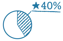 40%